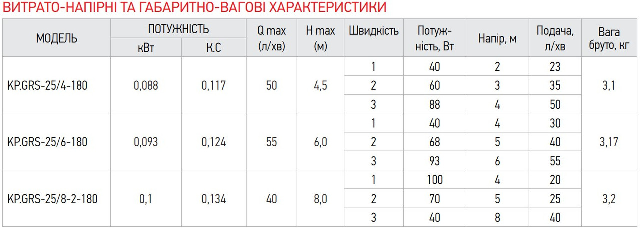 Насос циркуляційний відцентровий KOER KP.GRS-25/4-180 - Зображення 2