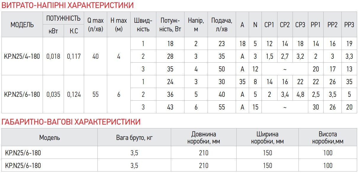 Насос циркуляційний енергозб. KOER KP.N25/6-180 - Зображення 2