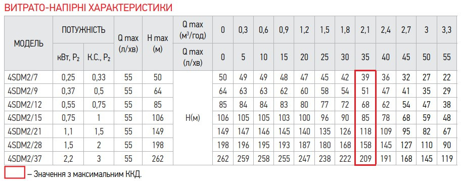 Центробіжний насос KOER 4SDM 2/7 + 25M + пульт - Зображення 6