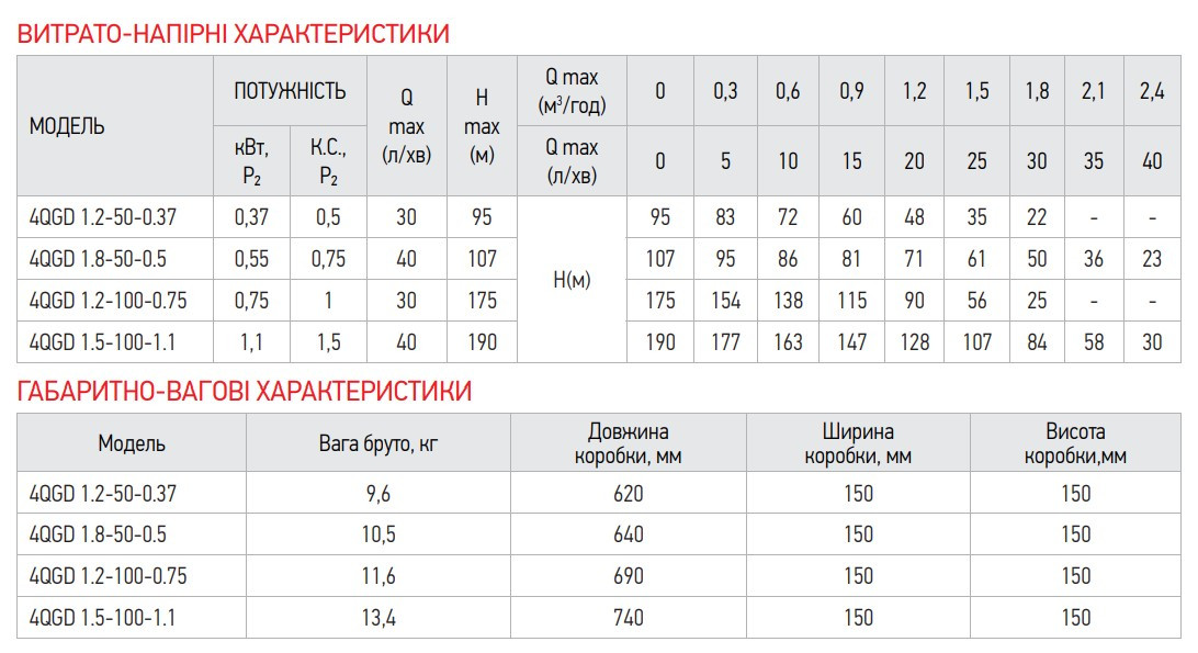 Насос глибинний шнековий KOER 4QGD 1.2-100-0.75 - Зображення 3