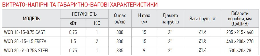 Насос дрен.-фек. корпус чавун KOER WQD 20 -15-1,5 FREZA - Зображення 4