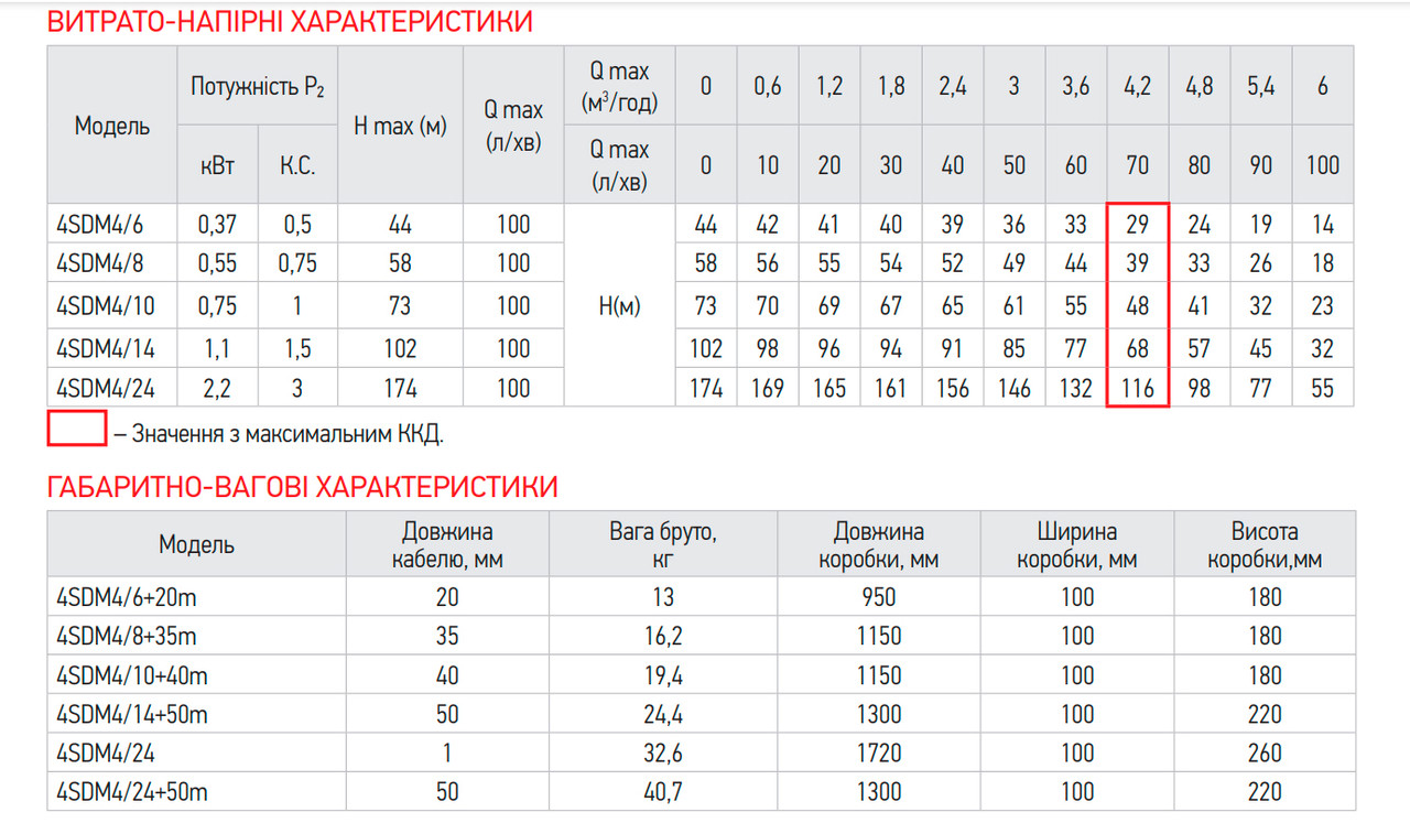 Центробіжний насос KOER 3KDm 2/21+50М 1" - Зображення 3