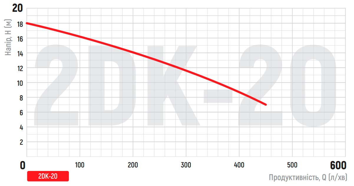 Насос поверхневий центробіжний KOER 2DK-20 - Зображення 4