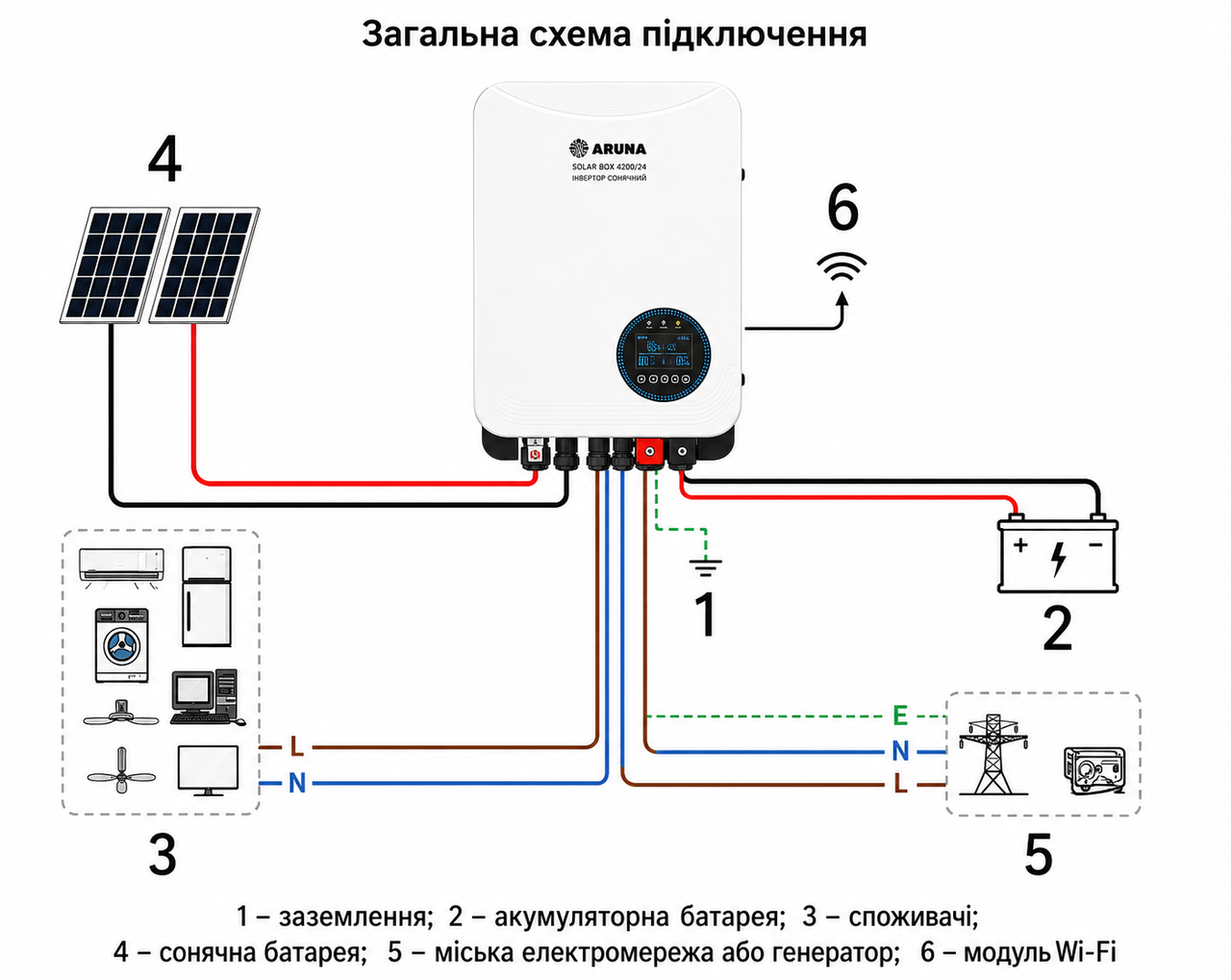 Гібридний сонячний інвертор ARUNA SOLAR BOX 4200/24 (4,2 кВт, 24 В, 100 А, Wi-Fi) з вбудованою АВР автоматикою - Зображення 5